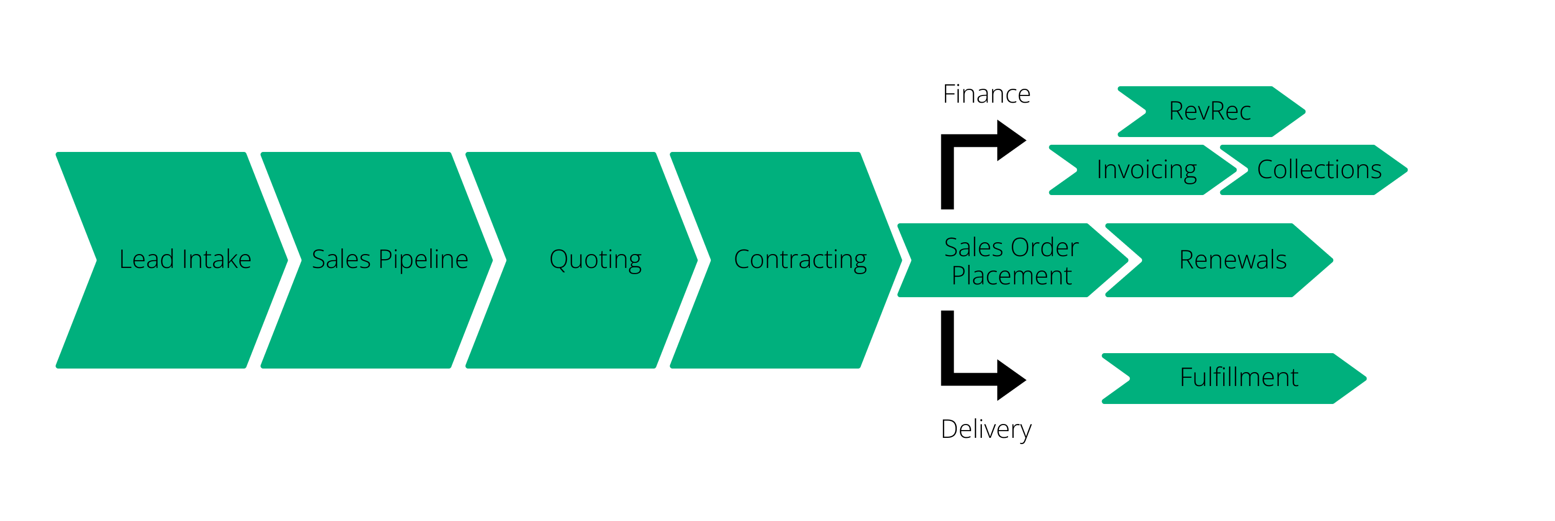 Salesforce Quote to cash flow